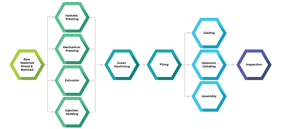 Process for how we work Process for how we work